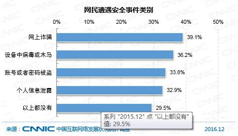 中國(guó)網(wǎng)民網(wǎng)絡(luò)安全感知現(xiàn)狀與網(wǎng)絡(luò)安全事件類型分析——基于CNNIC報(bào)告的洞察