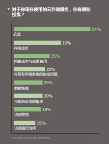 企業云存儲驅動網絡與信息安全軟件需求增長